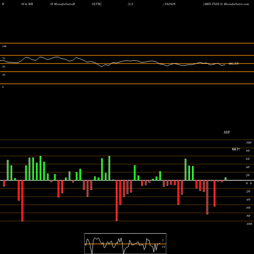 RSI & MRSI charts AMD INDUS 532828 share BSE Stock Exchange 