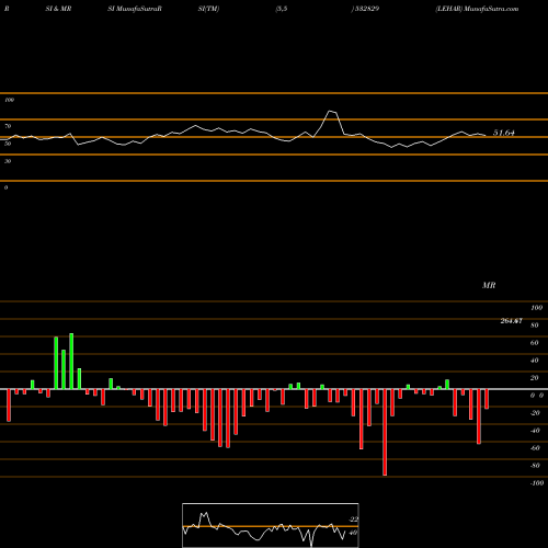 RSI & MRSI charts LEHAR 532829 share BSE Stock Exchange 
