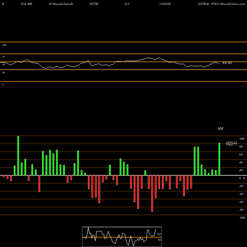 RSI & MRSI charts ASTRAL POLY 532830 share BSE Stock Exchange 