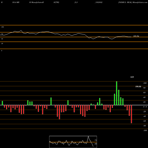 RSI & MRSI charts INDBUL REAL 532832 share BSE Stock Exchange 