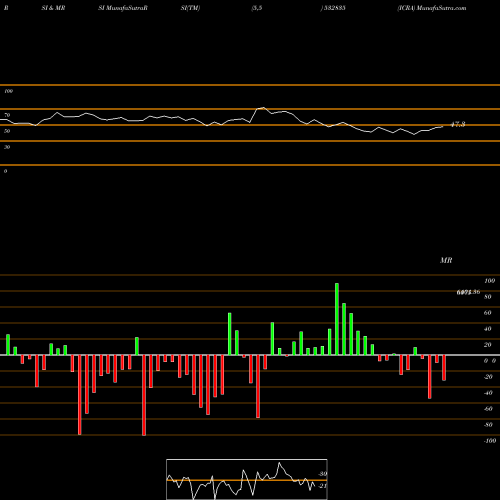RSI & MRSI charts ICRA 532835 share BSE Stock Exchange 