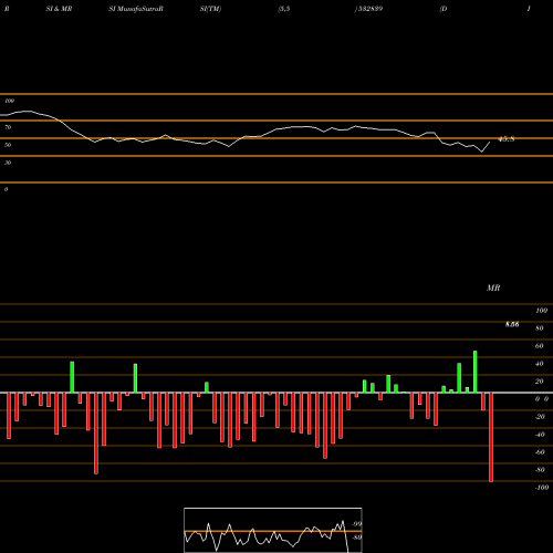 RSI & MRSI charts DISH TV 532839 share BSE Stock Exchange 