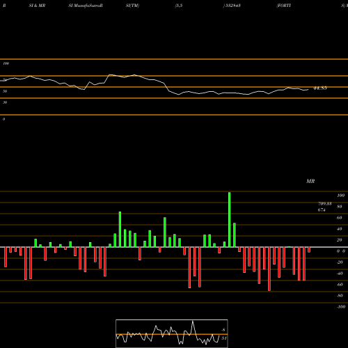 RSI & MRSI charts FORTIS 532843 share BSE Stock Exchange 