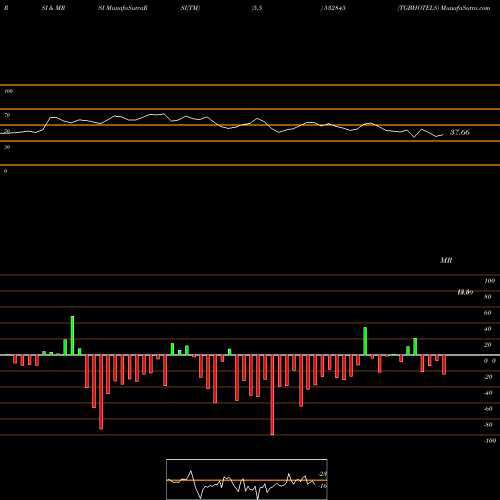 RSI & MRSI charts TGBHOTELS 532845 share BSE Stock Exchange 