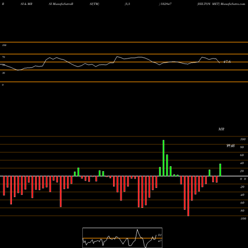 RSI & MRSI charts HILTON MET 532847 share BSE Stock Exchange 
