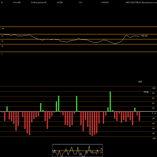 RSI & MRSI charts MIC ELECTRON 532850 share BSE Stock Exchange 