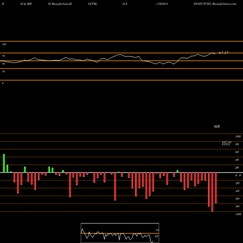 RSI & MRSI charts INSECTCID 532851 share BSE Stock Exchange 