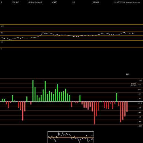 RSI & MRSI charts ASAHI SONG 532853 share BSE Stock Exchange 