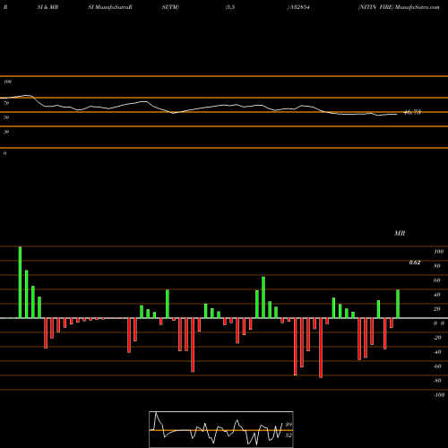 RSI & MRSI charts NITIN FIRE 532854 share BSE Stock Exchange 