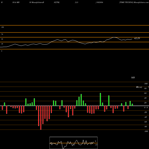RSI & MRSI charts TIME TECHNO 532856 share BSE Stock Exchange 