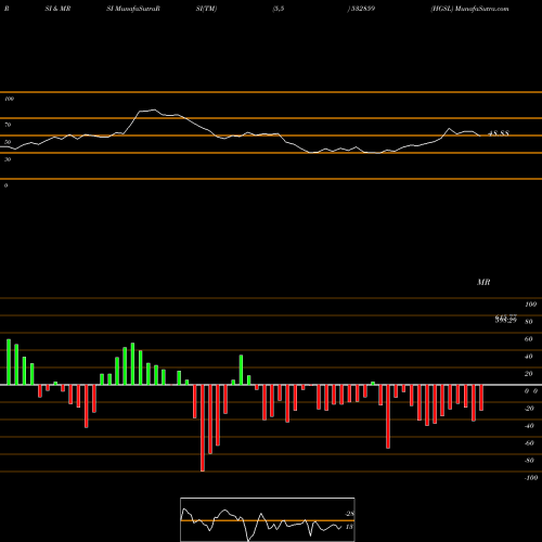 RSI & MRSI charts HGSL 532859 share BSE Stock Exchange 