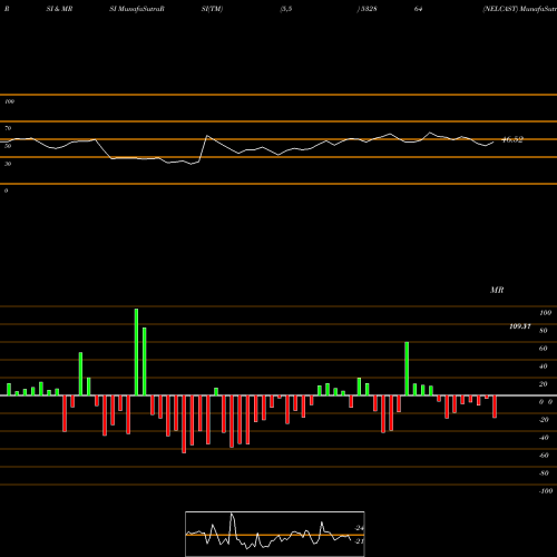 RSI & MRSI charts NELCAST 532864 share BSE Stock Exchange 