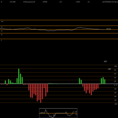 RSI & MRSI charts QUINTEGRA SO 532866 share BSE Stock Exchange 