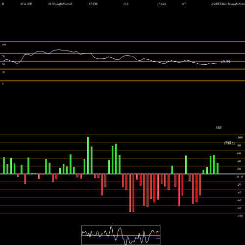 RSI & MRSI charts V2RETAIL 532867 share BSE Stock Exchange 