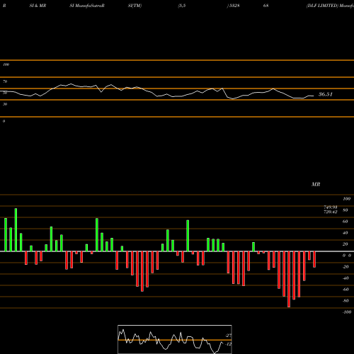 RSI & MRSI charts DLF LIMITED 532868 share BSE Stock Exchange 