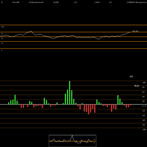 RSI & MRSI charts TARMAT 532869 share BSE Stock Exchange 