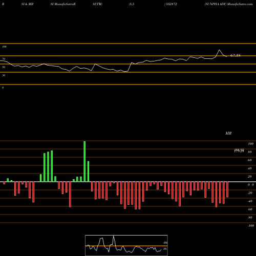 RSI & MRSI charts SUNPHA ADV 532872 share BSE Stock Exchange 