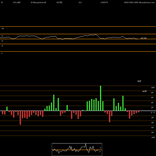 RSI & MRSI charts HOUSING DEV 532873 share BSE Stock Exchange 