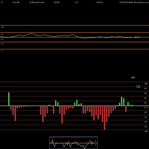 RSI & MRSI charts SURYACHAKRA 532874 share BSE Stock Exchange 