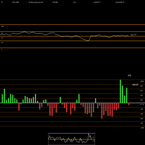 RSI & MRSI charts ALLIED DIGIT 532875 share BSE Stock Exchange 