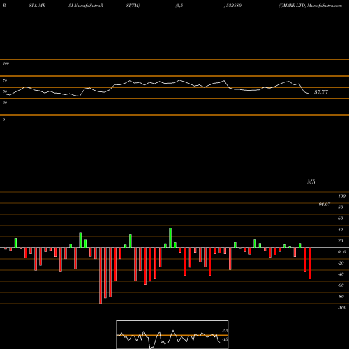 RSI & MRSI charts OMAXE LTD 532880 share BSE Stock Exchange 