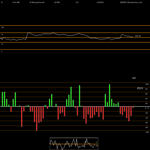 RSI & MRSI charts REFEX 532884 share BSE Stock Exchange 
