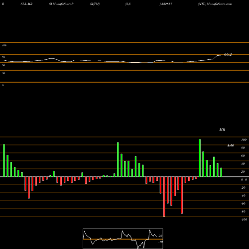 RSI & MRSI charts NTL 532887 share BSE Stock Exchange 
