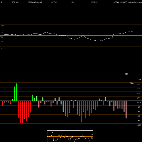 RSI & MRSI charts ASIAN GRANIT 532888 share BSE Stock Exchange 