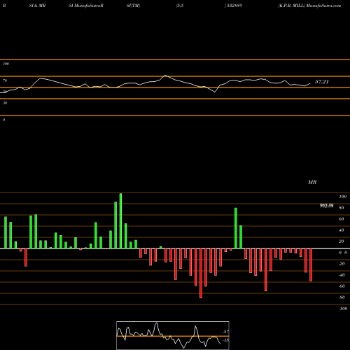 RSI & MRSI charts K.P.R. MILL 532889 share BSE Stock Exchange 
