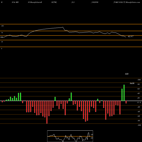 RSI & MRSI charts TAKE SOLUT 532890 share BSE Stock Exchange 