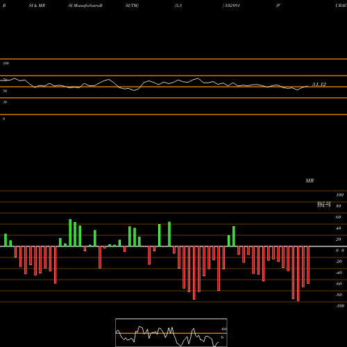 RSI & MRSI charts PURAVANKARA 532891 share BSE Stock Exchange 