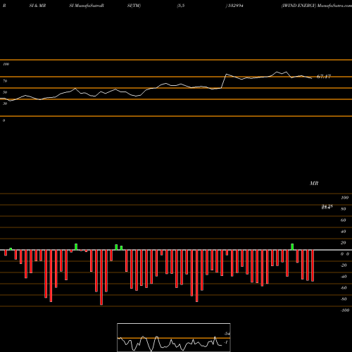 RSI & MRSI charts IWIND ENERGY 532894 share BSE Stock Exchange 