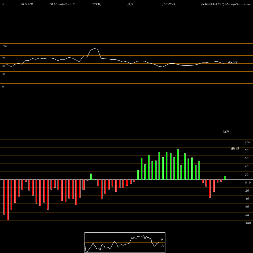RSI & MRSI charts NAGREKA CAP 532895 share BSE Stock Exchange 