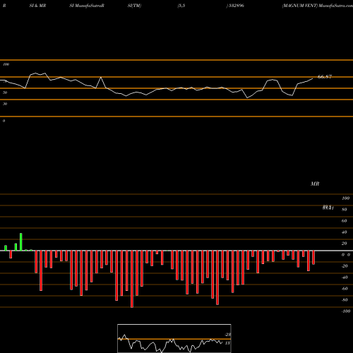 RSI & MRSI charts MAGNUM VENT 532896 share BSE Stock Exchange 
