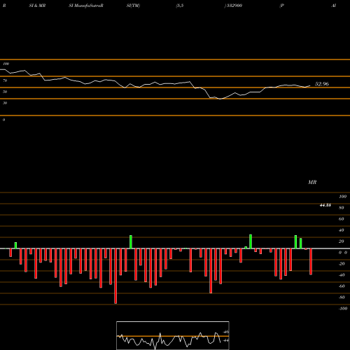 RSI & MRSI charts PAISALO 532900 share BSE Stock Exchange 