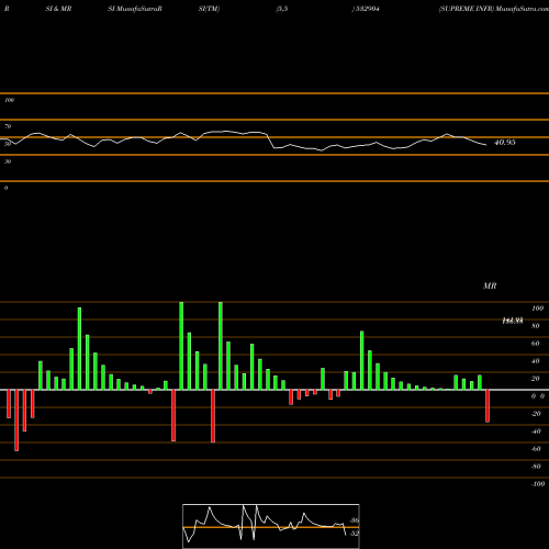 RSI & MRSI charts SUPREME INFR 532904 share BSE Stock Exchange 