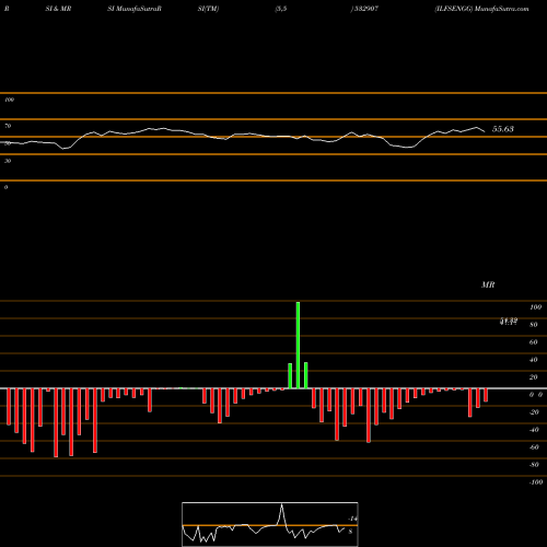 RSI & MRSI charts ILFSENGG 532907 share BSE Stock Exchange 