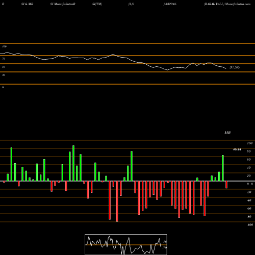 RSI & MRSI charts BARAK VALL 532916 share BSE Stock Exchange 