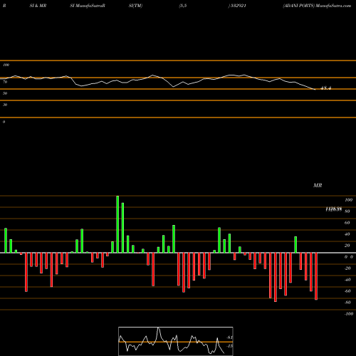RSI & MRSI charts ADANI PORTS 532921 share BSE Stock Exchange 