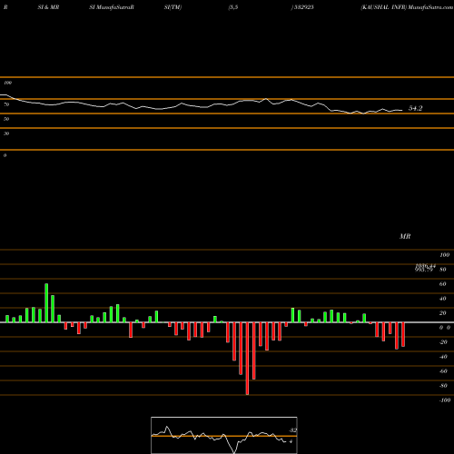 RSI & MRSI charts KAUSHAL INFR 532925 share BSE Stock Exchange 