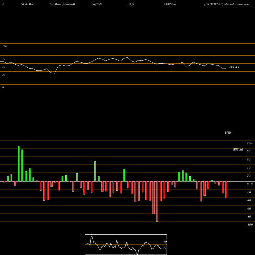 RSI & MRSI charts JYOTHYLAB 532926 share BSE Stock Exchange 