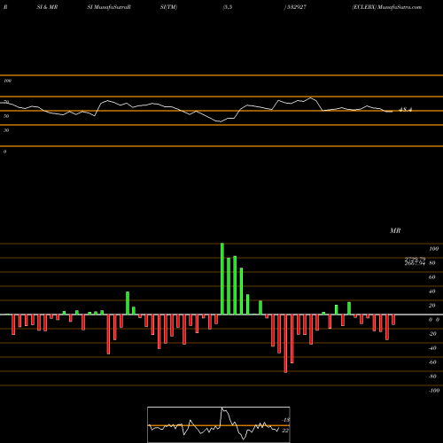 RSI & MRSI charts ECLERX 532927 share BSE Stock Exchange 