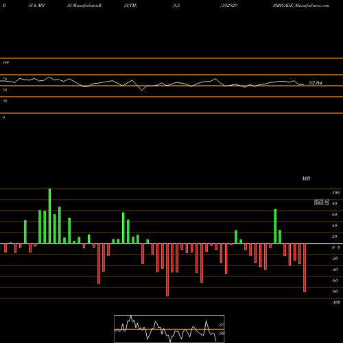 RSI & MRSI charts BRIGADE 532929 share BSE Stock Exchange 
