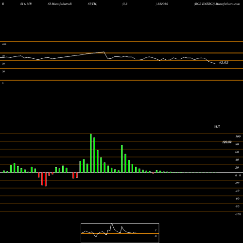 RSI & MRSI charts BGR ENERGY 532930 share BSE Stock Exchange 