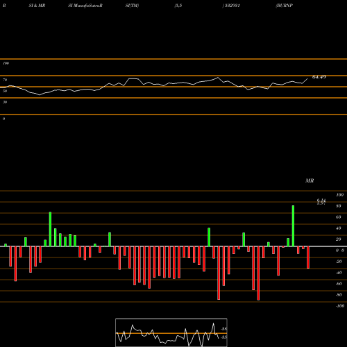 RSI & MRSI charts BURNPUR 532931 share BSE Stock Exchange 