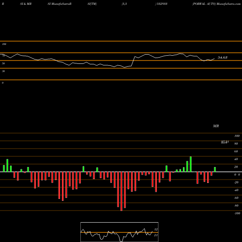 RSI & MRSI charts PORWAL AUTO 532933 share BSE Stock Exchange 