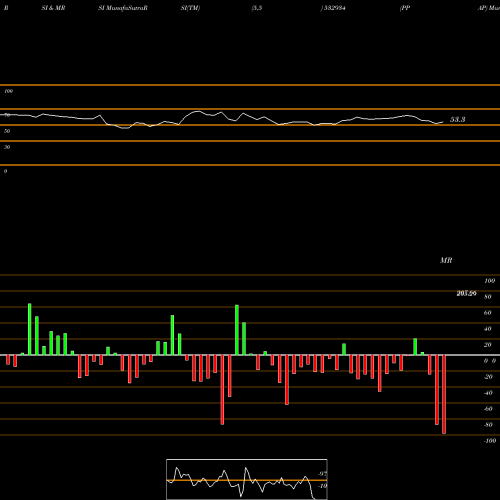 RSI & MRSI charts PPAP 532934 share BSE Stock Exchange 