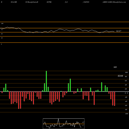 RSI & MRSI charts ARIES AGRO 532935 share BSE Stock Exchange 