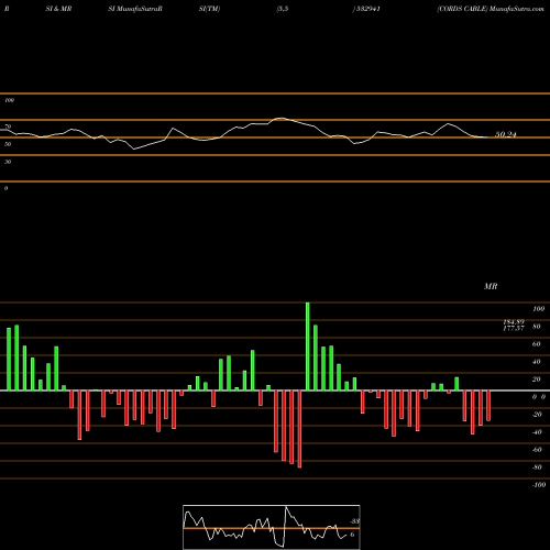 RSI & MRSI charts CORDS CABLE 532941 share BSE Stock Exchange 