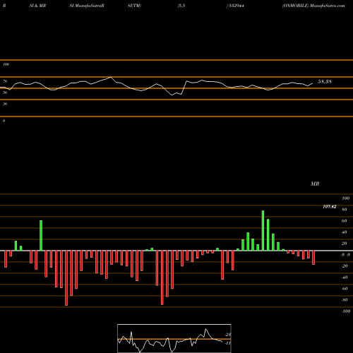 RSI & MRSI charts ONMOBILE 532944 share BSE Stock Exchange 